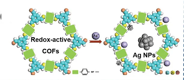Schematic diagram of adsorption and loading of Ag nanoparticles (NPs) by redox-active COF. Reproduced with permission.[72]Copyright 2020, American Chemical Society.