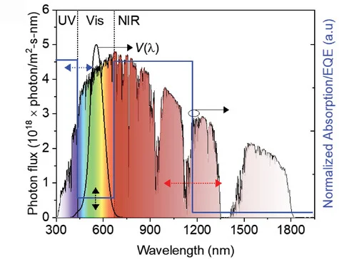 Solar photon flux for standard AM 1.5G irradiation (left axis) with the photopic response function (right axis) plotted versus wavelength.V(λ) represents the photopic response function of the human eye. A wavelength-selective semitransparent device has peak absorption/external quantum efficiency (EQE) adjusted in the UV (blue arrows) and NIR (red arrows) portions of the spectrum, while the visible absorption can be tuned (black arrows) to achieve sufficient transparency. Integrated photon flux density: UV (300–435 nm) = 3.9%, vis (435–670 nm) = 22.6%, and NIR (670–3000 nm) = 73.5%. Vis region was selected corresponding to AVT > 99.5% and CRI > 95.