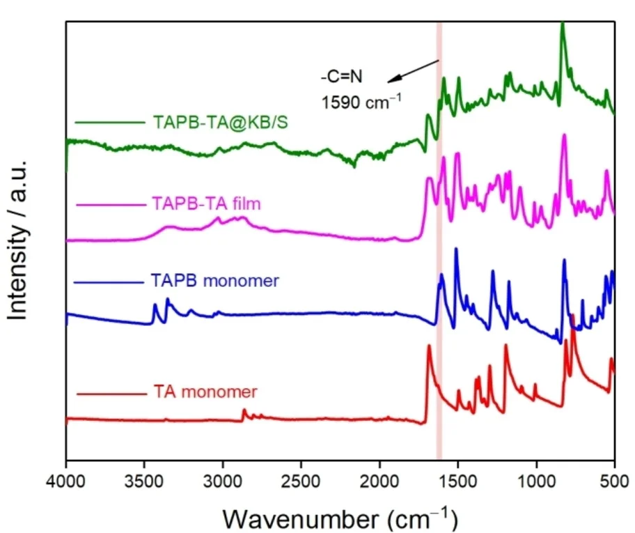 The FT-IR spectrum of TAPB-TA@KB/S, TAPB-TA polymer film and the monomers, respectively.