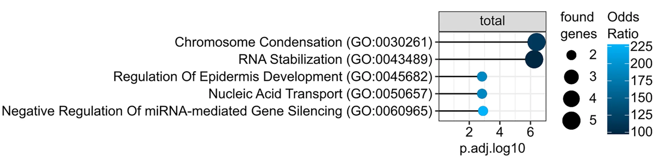 Top 5 hits by combined score60of gene enrichment analysis employing enrichR for biological processes (2023) in either BioID or GFP-CoIP. Only GO terms with an adjustedpvalue <0.05 were included.