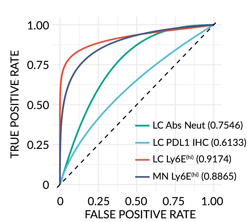 Smoothed area under the curve (AUC)-receiver operating characteristics (ROC) plots for Ly6E(hi)neutrophils (95% CIs: 0.855–0.9705 (NSCLC - LC), 0.7913–0.9606 (Melanoma - MN)), absolute neutrophil count (Abs Neut) (95% CIs: 0.534–0.9328 (in NSCLC)) and tumor PDL1 IHC (95% CIs: 0.3554–0.9338 (in NSCLC)) in our cohort of patients (NR vs. R). Confidence intervals were determined using 1,000 stratified, bootstrap replicates.