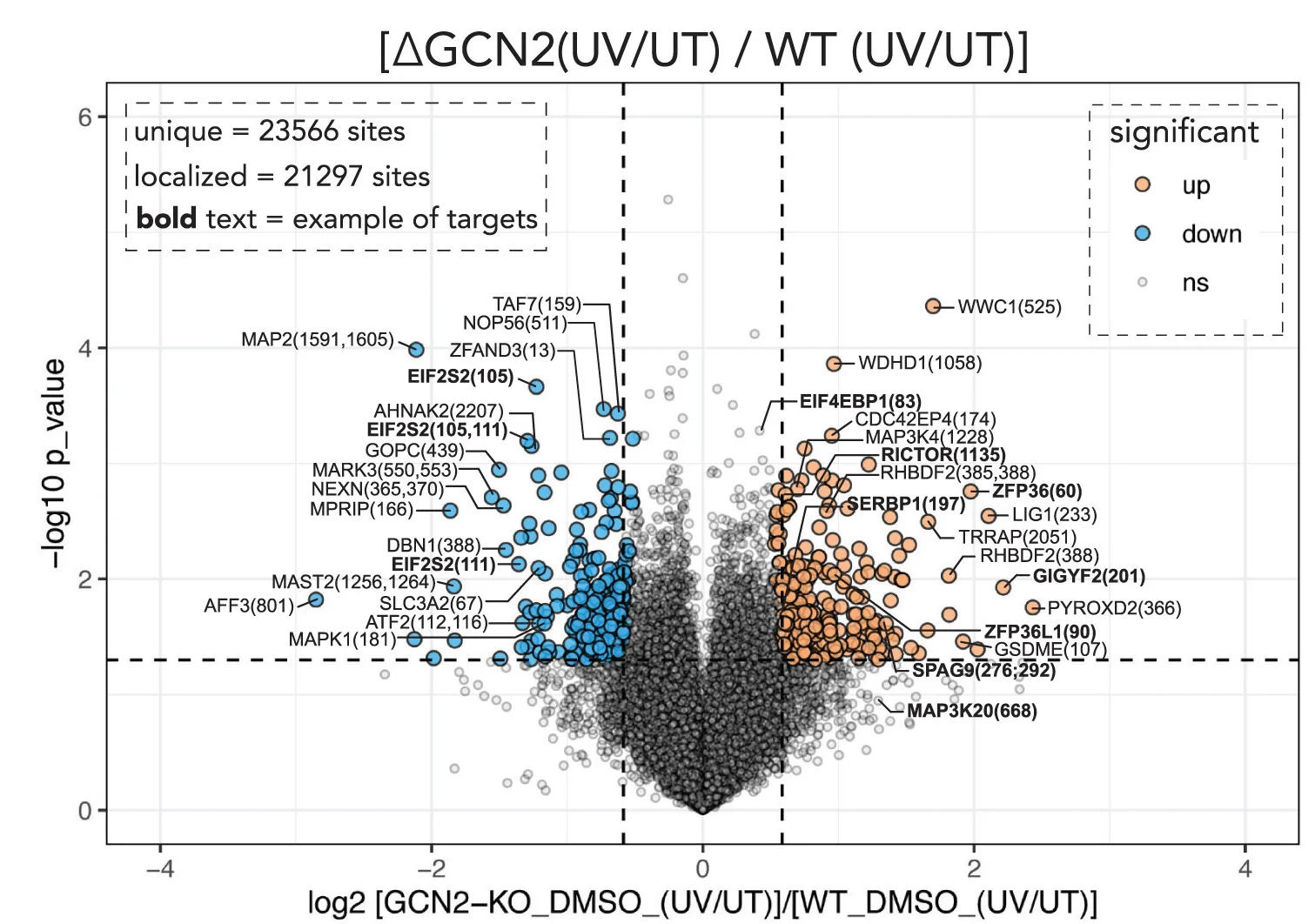 As in (A) and (B) but for MCF10a GCN2 compared to WT (E) (seeFigure S9A;Table S2). Statistical tests as in (A) and (B). SeeFigures S9andS6G;Tables S2andS3; andData S1.