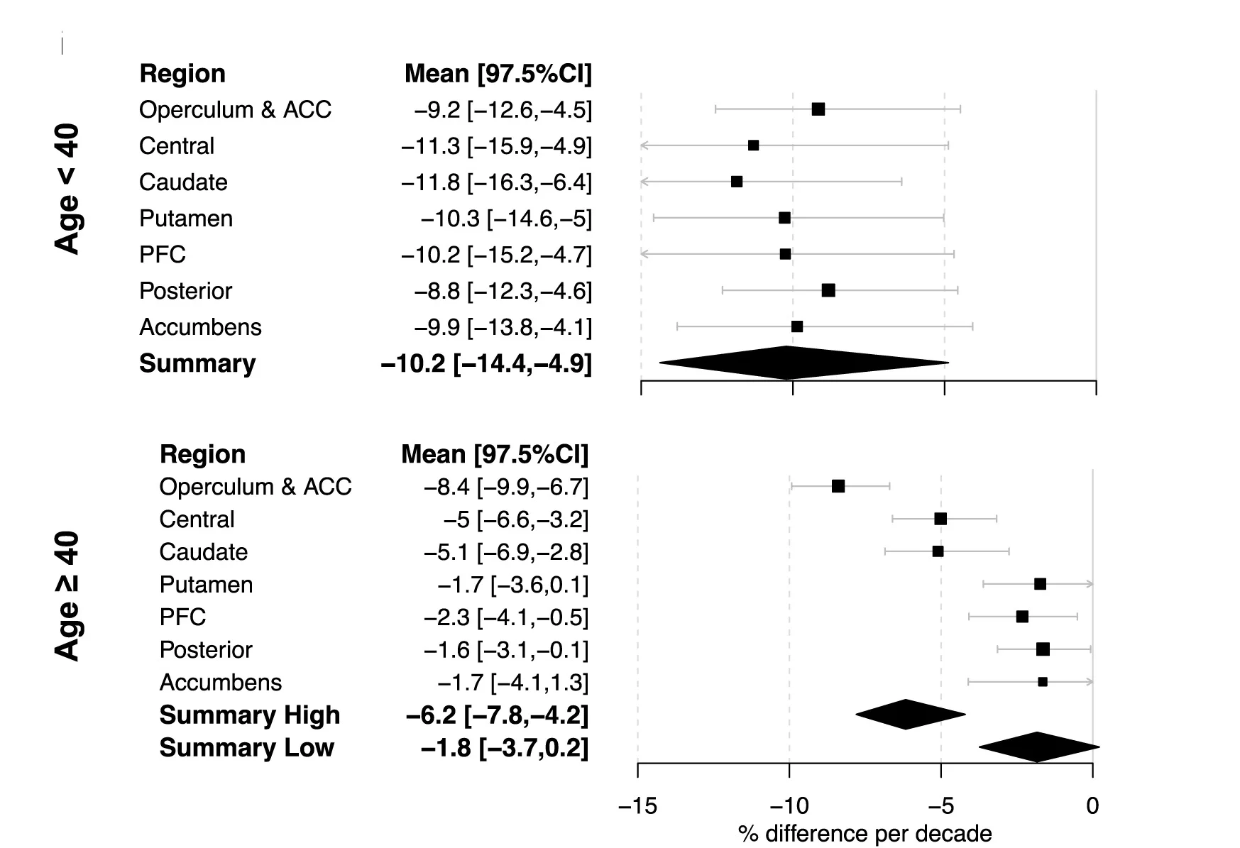 D1DR percentage of difference per decade (seeSTAR Methods) for participants younger (top) and older (bottom) than 40. Bootstrapping (n = 500) was used for estimation of mean (box) and 95% CI (whiskers) of percentage of difference per decay. Non-overlapping CIs were interpreted as significant rate differences (p < 0.05).