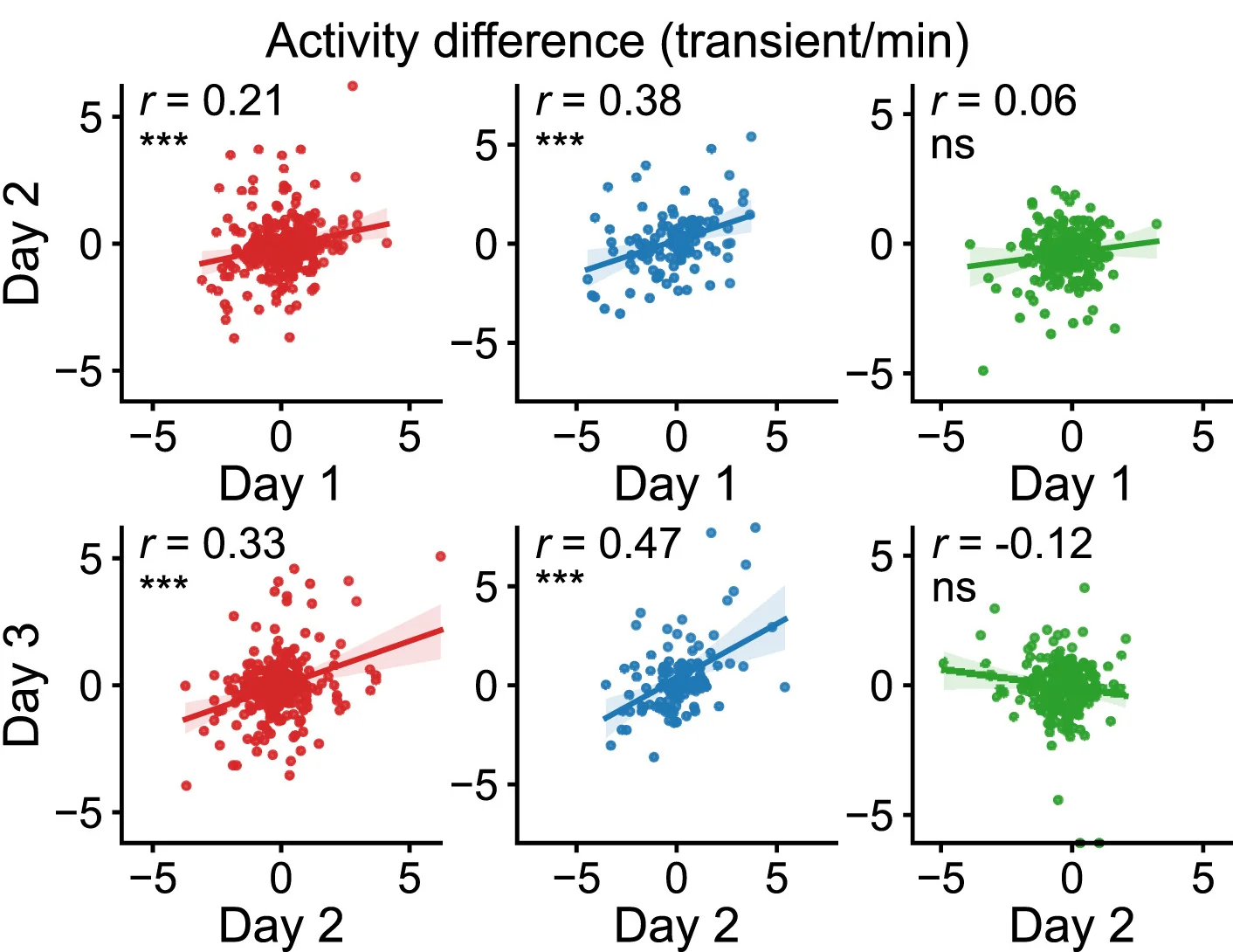 Scatterplot of activity difference in days 1-2 (top) and in days 2-3 (bottom).