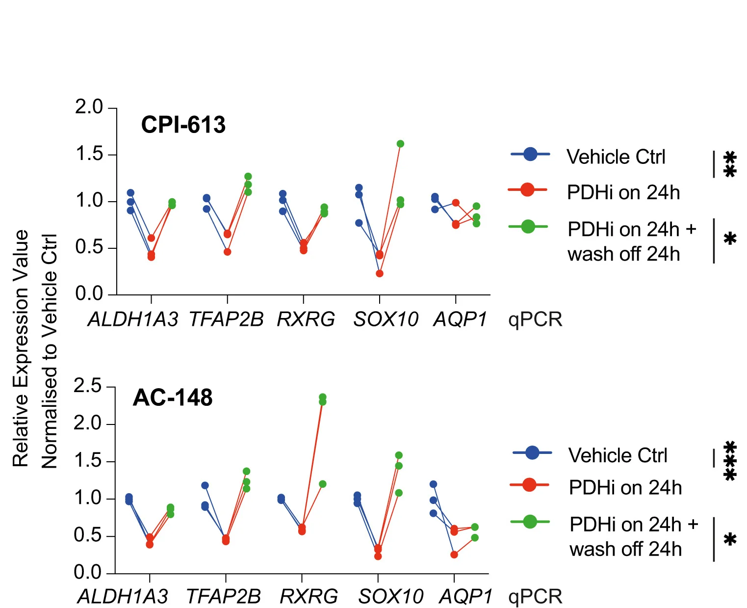 RT-qPCR-measured NCSC gene expression change in A375 and MPD002 in response to pyruvate dehydrogenase (PDH) activity change induced by PDH inhibitors (PDHis) CPI-613 (upper) and AC-148 (lower).*p< 0.05;**p< 0.01;***p< 0.001; one-way ANOVA with Sidaks correction.