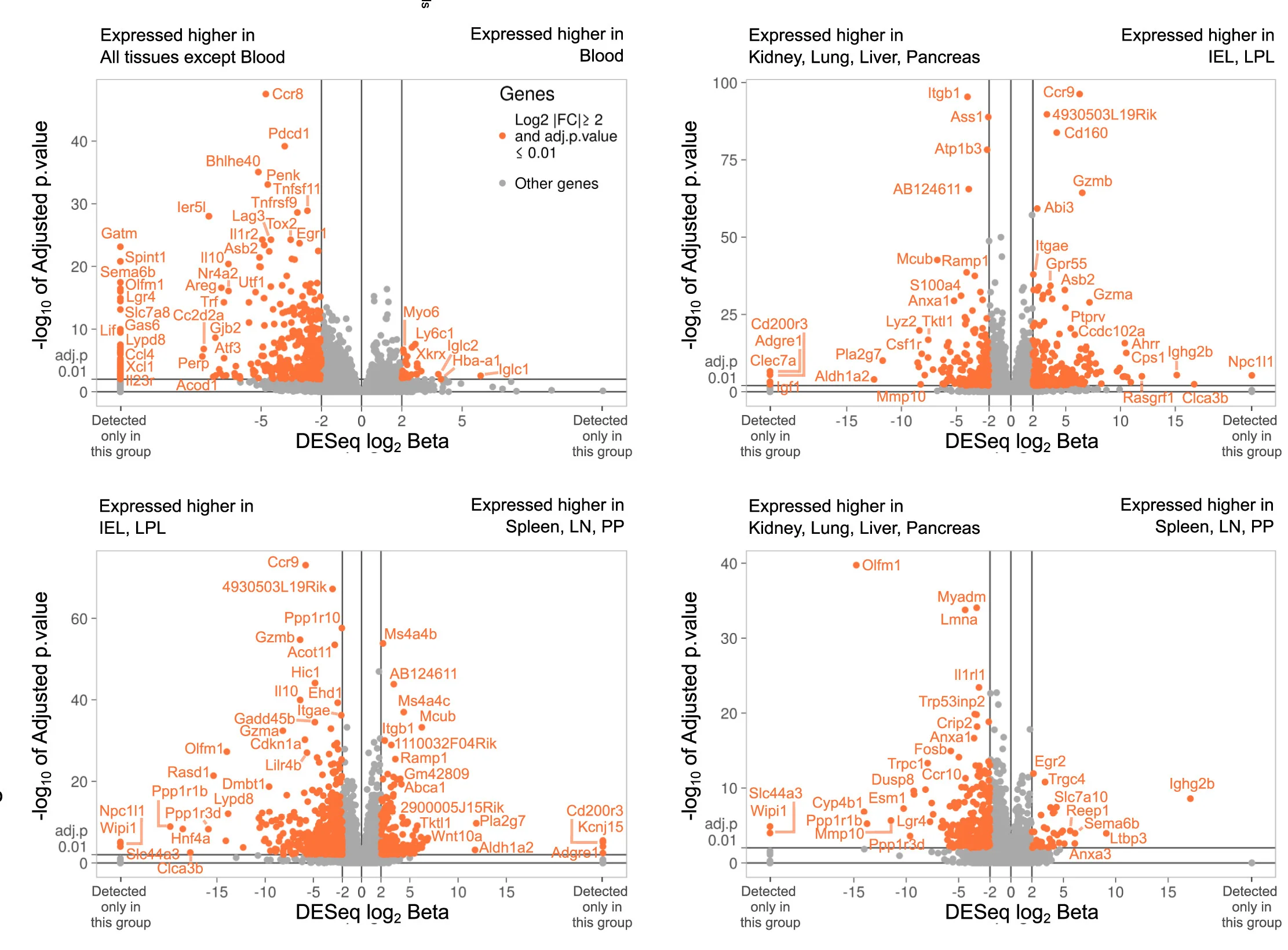 Volcano plots of the differential expression analyses. Blood Treg cells are contrasted with the means of all other Treg cell samples, followed by pairwise contrasts of the remaining three tissue groups.