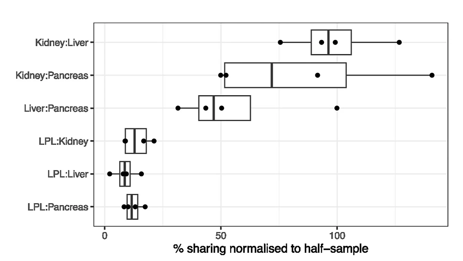 Percentage of TCR sharing between non-gut tissue pairs (kidney, pancreas, lung) and gut-non-gut tissue pairs (LPL with kidney, pancreas, or lung), relative to the split sample TCR sharing rates. Box-and-whisker plots with mean and quartiles.