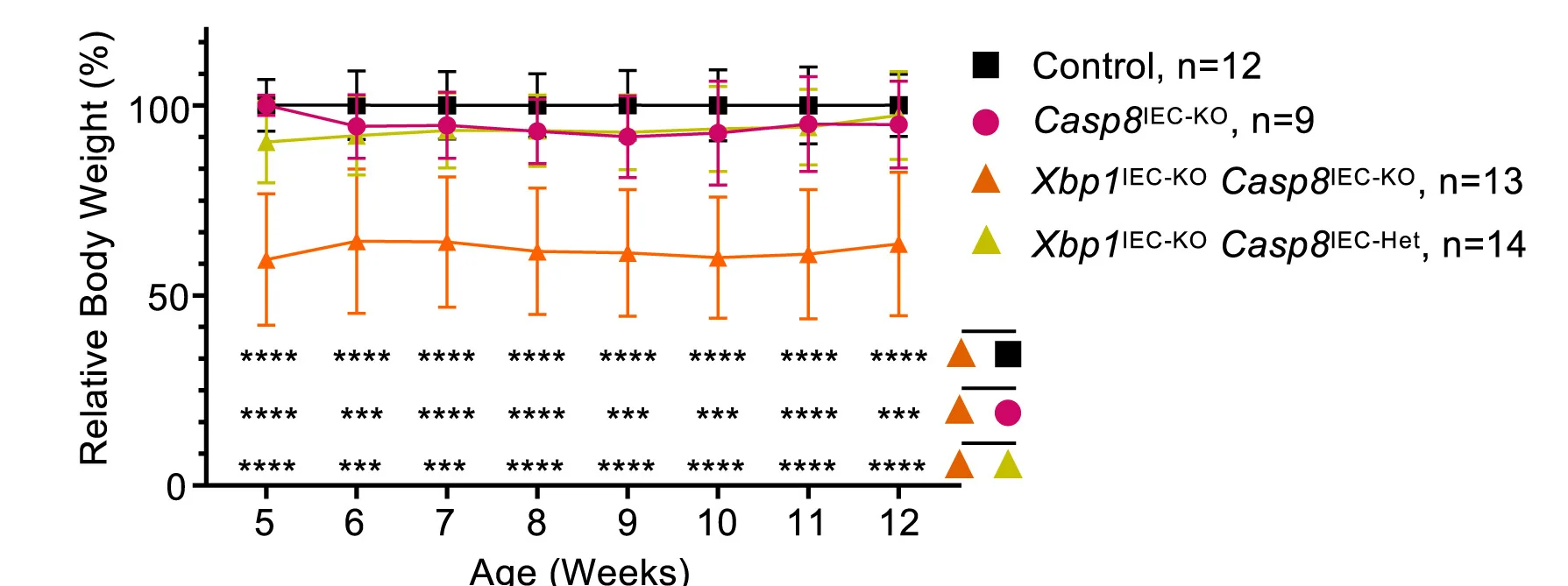 Graph depicting the relative body weight of mice with the indicated genotypes compared with their littermate controls between 5 and 12 weeks of age. Graph shows mean ± SEM. p values were calculated by two-way ANOVA. ***p< 0.005, ****p< 0.0001.