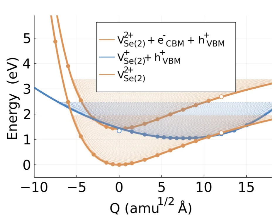 One-dimensional configuration coordinate diagram for charge transitions between VSe(2)2+ and VSe(2)+. Solid circles are data points obtained by DFT calculations and used for fitting, while hollow circles are discarded for fitting due to charge delocalization (see section VSe2+leftrightarrowVSe+ ofsupplemental information). Solid lines represent best fits to the data.