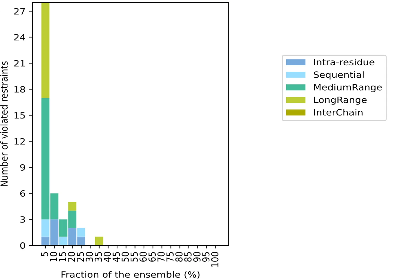 Distance violations versus the size of the ensemble for the PDB ID7M5T.
