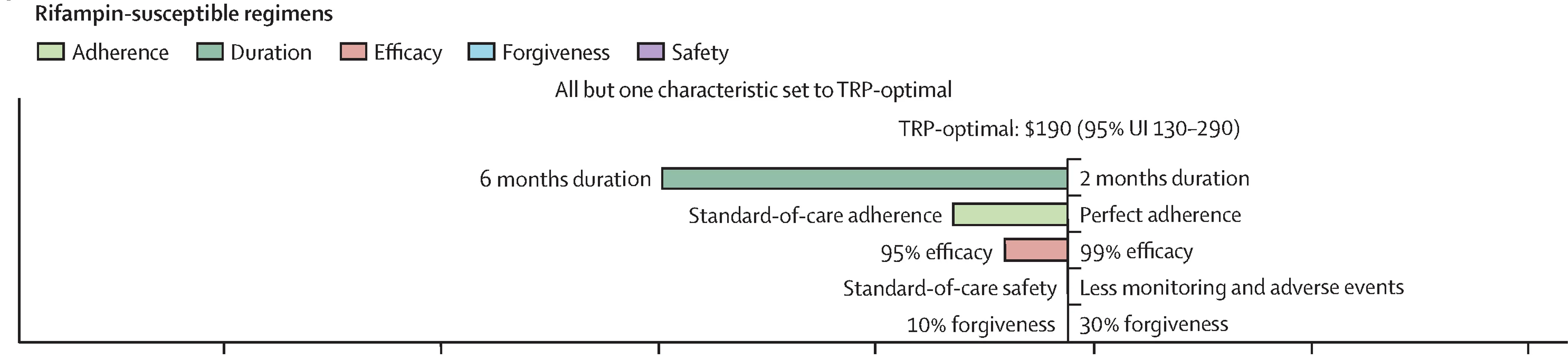 Medium-term cost-neutral price thresholds for novel rifampin-susceptible regimens in India under the societal perspective. Coloured bars show the variation in the price threshold when a single characteristic is varied from its standard-of-care value to its optimal TRP value. The values that the non-varying characteristics take on differ between the three sections of each panel; the bottom sections of both panels (all but one characteristic set to standard of care) show thresholds when all non-varying characteristics are fixed at their standard-of-care values (vertical dashed line), the middle sections of each panel (all but one characteristic set to minimal TRP) show results when all non-varying characteristics are fixed at their minimal target values from the TRPs (table 2), and the top sections of each panel (all but one characteristic set to optimal TRP) show results when all non-varying characteristics are fixed at their optimal values from the TRPs. Colours indicate which characteristic is being varied, and text labels indicate the values of each characteristic (left of the bars, standard-of-care values for each characteristic; right of the bars, TRP-optimal values for each characteristic). Bars are ordered vertically by the effect each characteristic has on the threshold (the vertical distance between each bar is equal and not meaningful). TRP=Target Regimen Profile. UI=uncertainty interval.