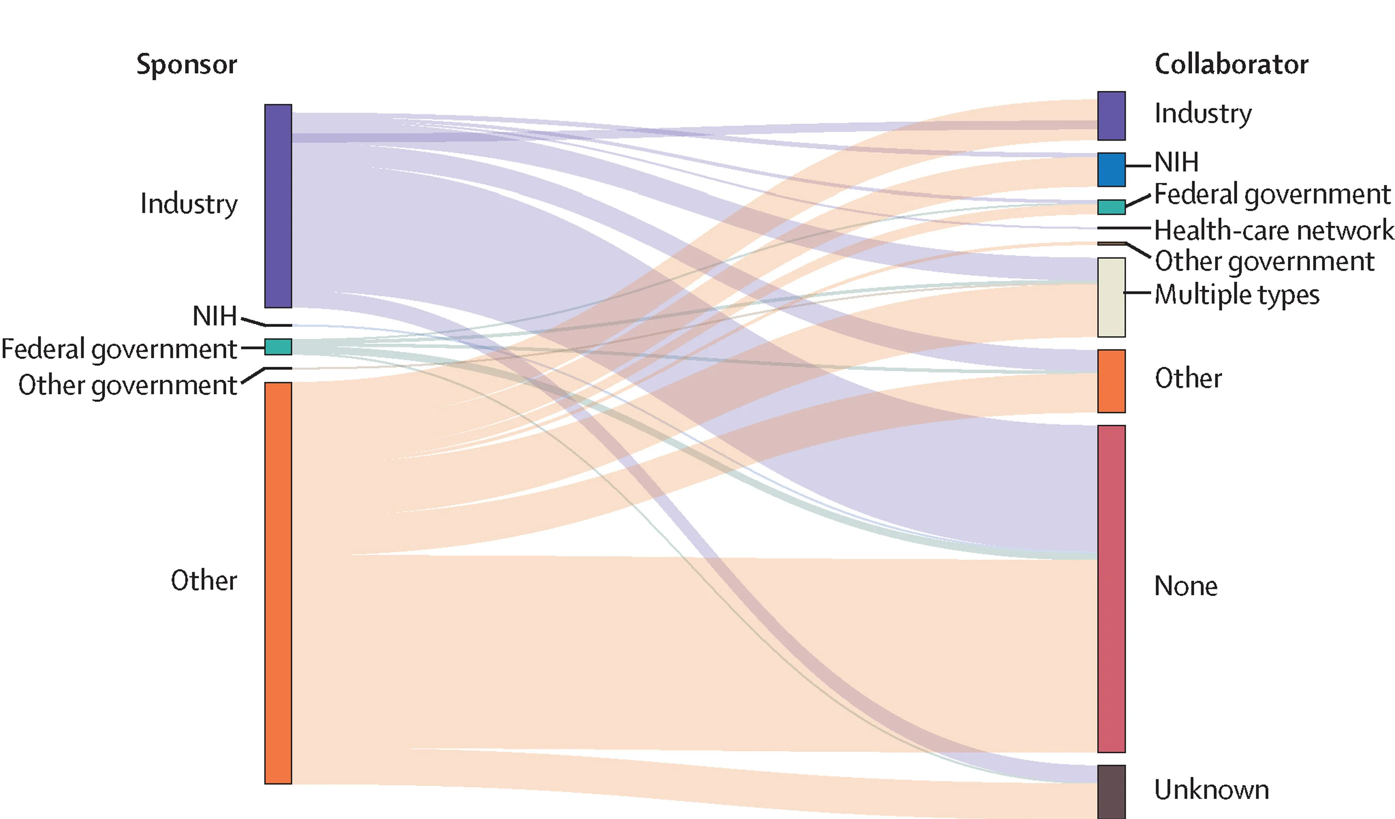 Distribution of sponsor and collaborator types. DTx=digital therapeutics. NIH=National Institutes of Health.
