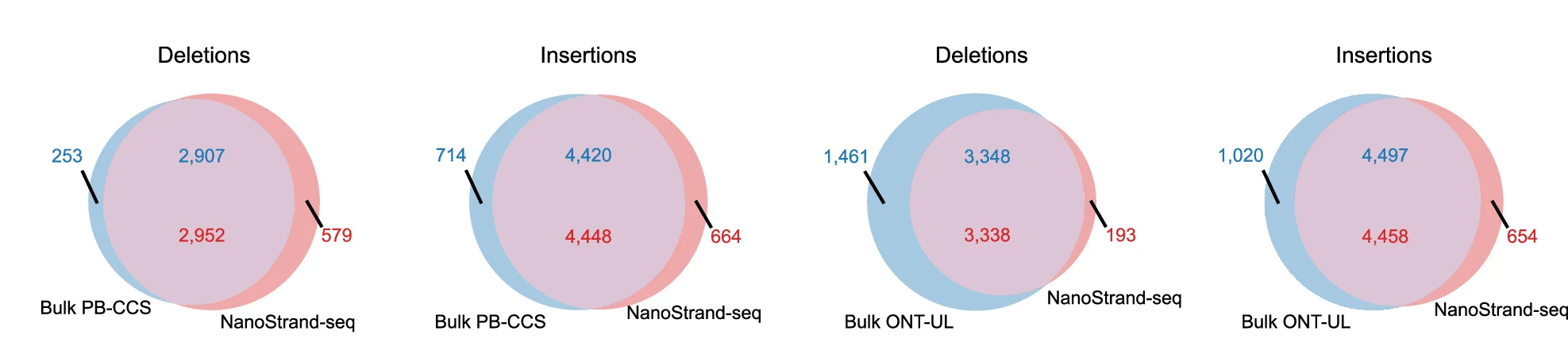 Venn diagram illustrating the consistency of SVs between NanoStrand-seq, bulk PB-CCS, and bulk ONT-UL.