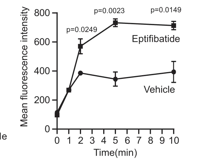 Flow cytometry analysis of P-selectin expression on mouse platelets pre-treated with control vehicle or Eptifibatide (20 μg/mL) for 3 min at 22 °C and stimulated with 0.03 U/mL thrombin at 37 °C with stirring at 1000 rpm in an aggregometer. Three independent experiments. All data are shown as mean ± SEM. Statistical significance was determined using Student’s t test, two tailed. Source data are provided as a Source Data file.