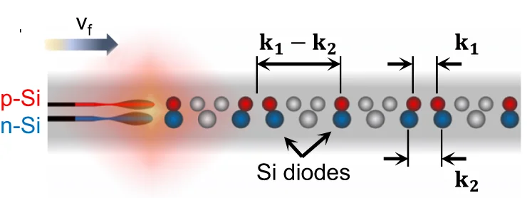 Interference device assembly: k1 and k2 are the breakup wavevectors for the thinner and thicker cores, respectively.