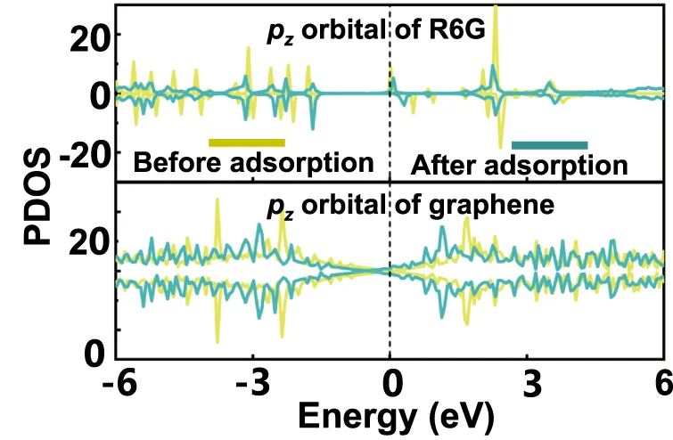 Projected density of states of R6G molecules adsorbing on (b) graphene.