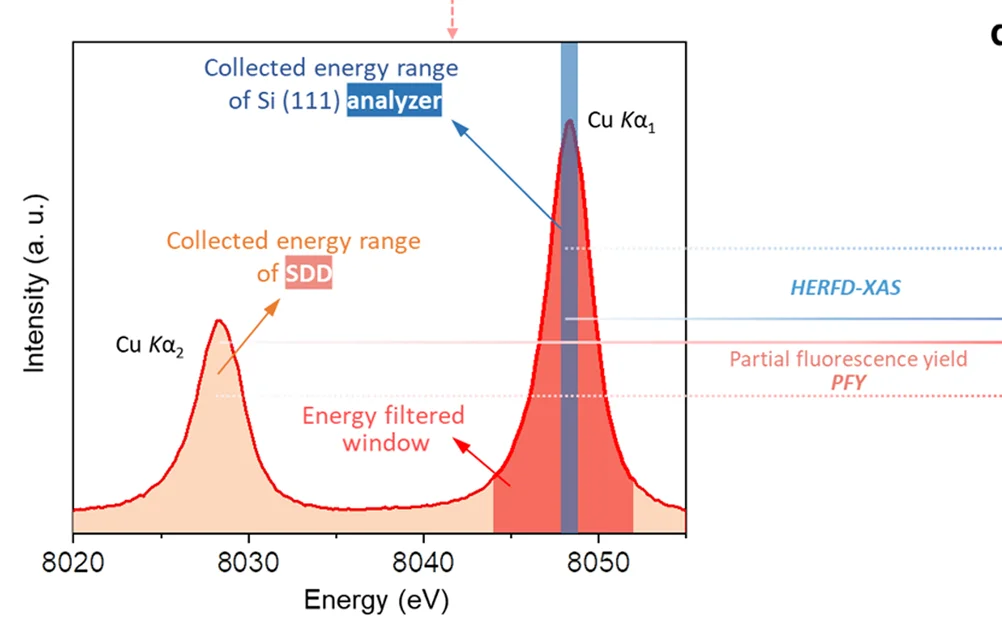 Spectra correspond to the analysis of a Cu foil with a silicon-drift detector (PFY, orange highlight; Energy-filtered window, red highlight) and a crystal analyzer using Si (111) (HERFD-XAS, blue highlight).