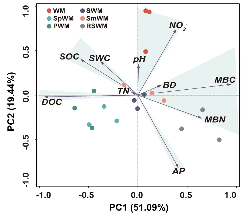 Principal component analysis (PCA) for eigenvalues of the ten key soil properties, including soil organic carbon (SOC), dissolved organic carbon (DOC), total nitrogen (TN), NO 3 – -N, available P (AP), pH, microbial biomass N (MBN), microbial biomass carbon (MBC), bulk density (BD), and soil water content (SWC). Each soil property was normalized as an individual CSHA (Cornell Soil Health Assessment) contributor to the overall soil health score.