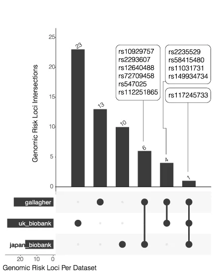 The upset plot shows the common set of UF risk loci across three different GWAS studies. The lead SNP from Gallagher et al. is indicated for the common risk loci. For the Fig. 2b, two-sided student t test was performed.