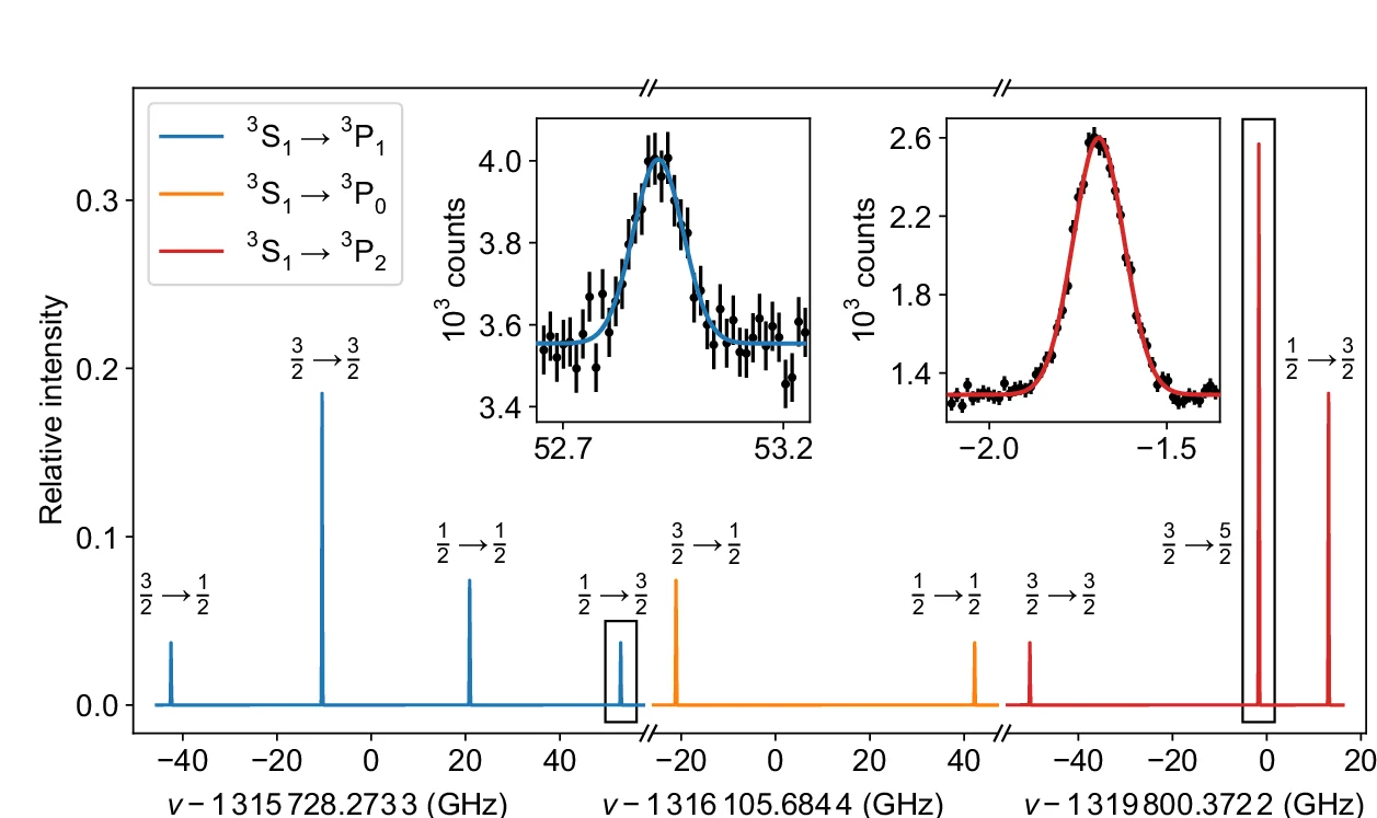 Hyperfine-structure (HFS) spectrum of the 1 s 2 s 3 S 1 (to) 1 s 2 p 3 P 0,1,2 transitions in 13 C 4+ simulated with the experimentally determined frequencies and linewidths. The x -axis represents the laser frequency in the rest-frame of the ion ν relative to the center-of-gravity frequency of the respective fine-structure transition. The peak heights were set to the theoretical transition strengths used in Eq. ( 7 ). The two insets show measured spectra of the marked transitions. Next to the resonances, the contributing quantum numbers Fto {F}^{{\prime} } of the lower and upper states are shown, respectively.