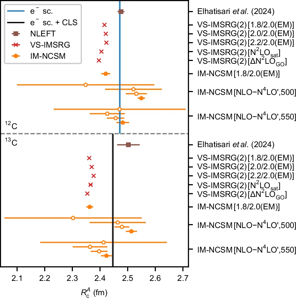 The radii {R}_{{rm{c}}}^{12,13} have been determined from ab initio valence-space in-medium similarity renormalization group (VS-IMSRG, red) and in-medium no-core shell model (IM-NSCM, orange) calculations. The lower-order IM-NSCM results are plotted with open symbols. Results from nuclear-lattice effective field theory (NLEFT, brown) were published by Elhatisari et al. 61 . The numerical values of this plot are listed in Table 2 .