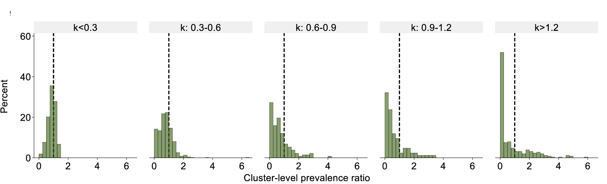 Histogram of all the post-intervention surveys cluster-level effect sizes stratified by control survey k estimates. Cluster-level effect size: intervention cluster prevalence/corresponding control arm average prevalence. Horizontal dashed line represents the null effect size of one. Intervention clusters with prevalence ratios <1 exhibited a prevalence value less than the average prevalence in the control.