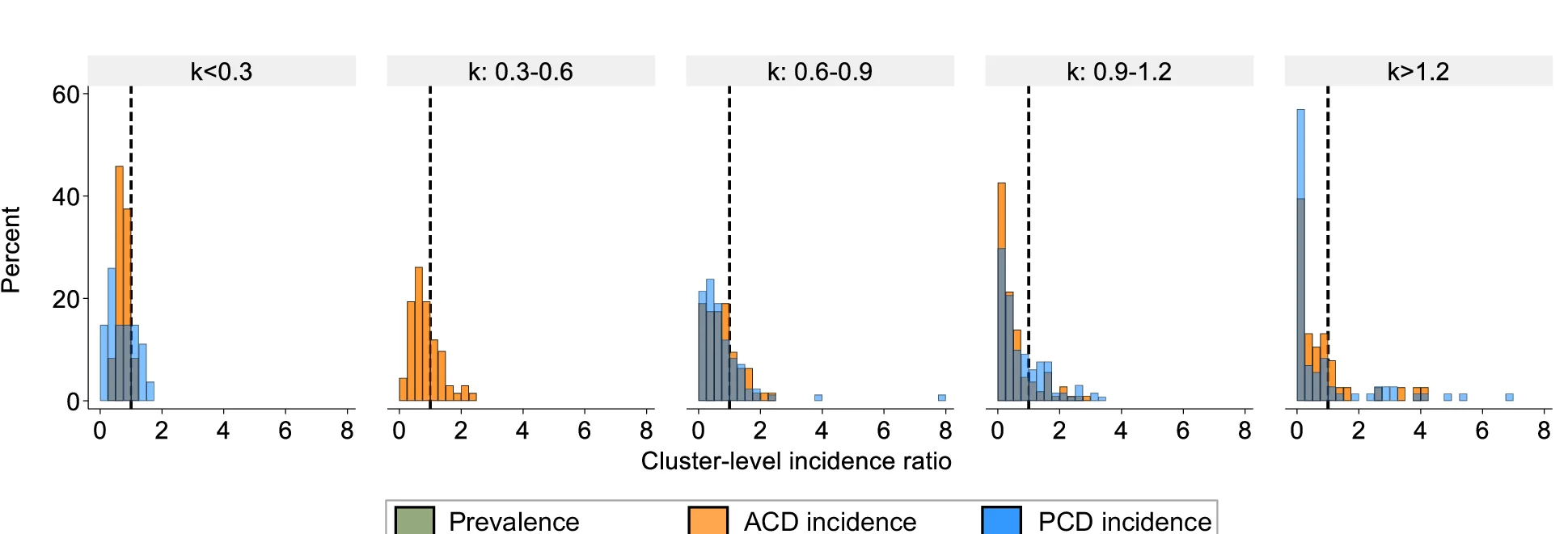Histogram of all study years cluster-level effect sizes stratified by the control year k estimates. Cluster-level effect size: intervention cluster incidence/corresponding control arm average incidence. Horizontal dashed line represents the null effect size of one. Intervention clusters with incidence ratios <1 exhibited an incidence value lower than the average incidence in the control.
