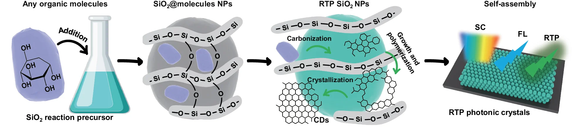 Schematic illustration of thermal-induced self-scattering enhanced luminescence properties of PC gels.