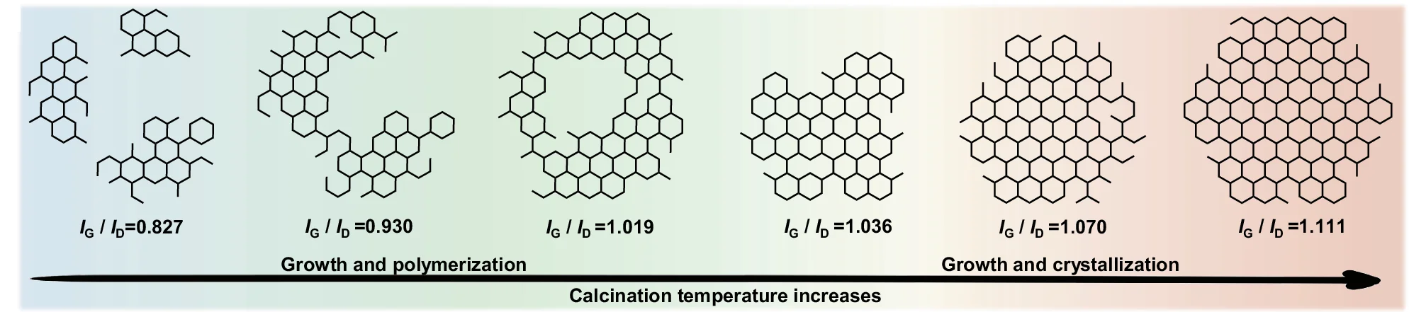 Schematic diagram of the growth process of CDs inside the SiO 2 NPs during the calcination process.