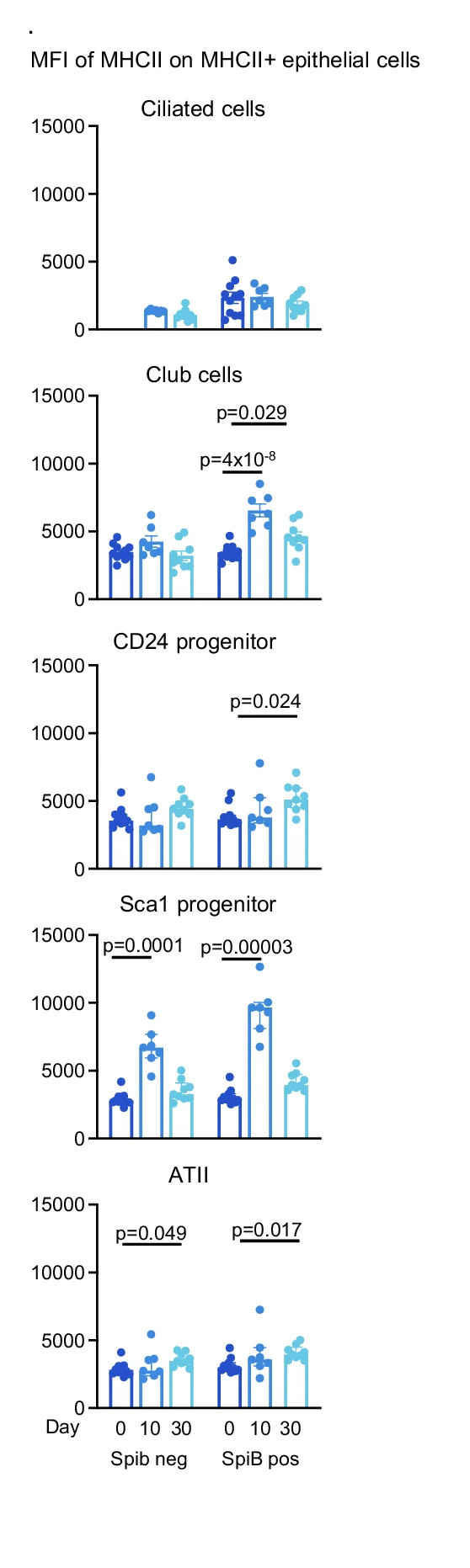 MFI of each population expressing MHCII at day 0, 10 and 30 post infection. All data are not normally distributed apart from ciliated and club cells.