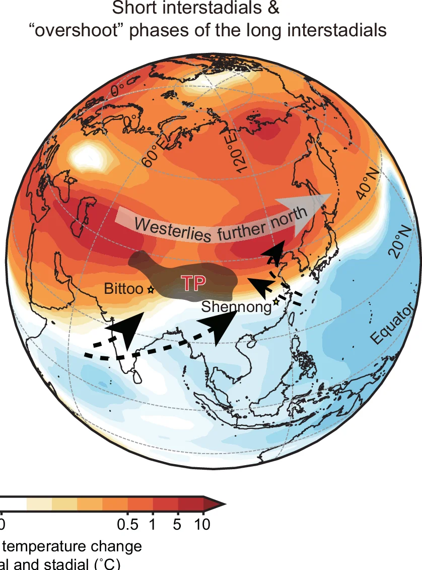 The same as in (a), but the temperature change is between short interstadial and stadial (simulated Overshoot minus Stadial phases), and Westerlies and low-level water vapor transport are during the short DO warming events. The time periods of simulated Overshoot, Interstadial and Stadial phases refer to Fig. 4a. The definition of short, intermediate-long and super-long interstadials refers to Fig. 3. TP indicates the approximate location of the Tibetan Plateau. DO Dansgaard-Oeschger.