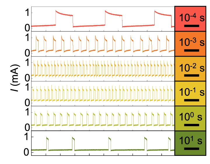 Spike waveforms corresponding to input voltages in ( a ) with matched colors.