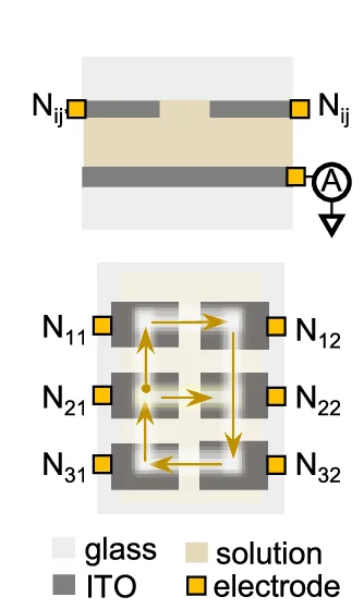 Schematic diagram of the HAN sensing array for handwriting recognition. The upper and lower panel presents a cross-sectional view and a top view of the array structure, respectively. The arrows in the lower panel indicate a representative trajectory for the handwritten digit 8, starting from the N 21 electrode.