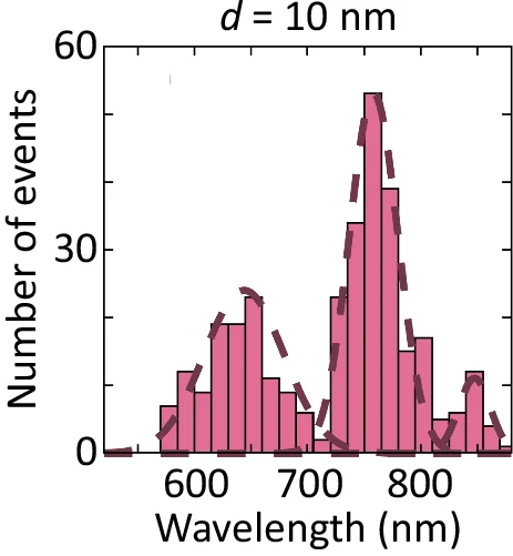 The histogram of the scattering peak of the measured nanocavities with a 10 nm nano-object inside the nanocavity. The dashed line is a Gaussian fit to the histogram.