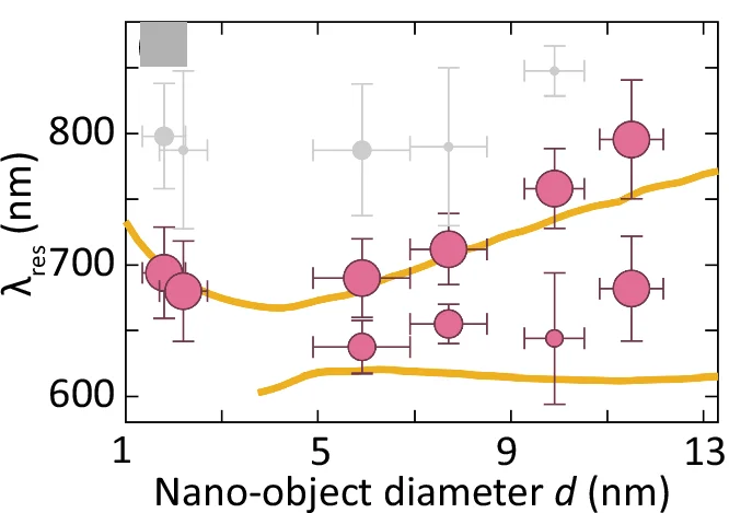 The resonance wavelength of Au nano-object with a diameter of 1.8 nm to 12 nm inside a nanocavity measured experimentally (pink circles) and simulation result from Fig. 1 c (yellow line). The size of the markers is determined by the relative frequency of occurrence in each histogram. The vertical error bar is determined from the standard deviation of the Gaussian distribution fit to the histograms, and the horizontal error bar is determined by the size variation of the nano-objects obtained from analyzing the SEM images of the nano-objects. The gray markers are the scattering peaks that have a much lower occurrence frequency, and they are attributed to the presence of more than one nano-object inside the gap.