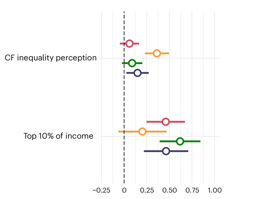 Country-specific linear regression models predicting perceived fairness of actual carbon footprint inequality. Sample sizes: Denmark ( N = 931), India ( N = 949), Nigeria ( N = 956) and the USA ( N = 920).