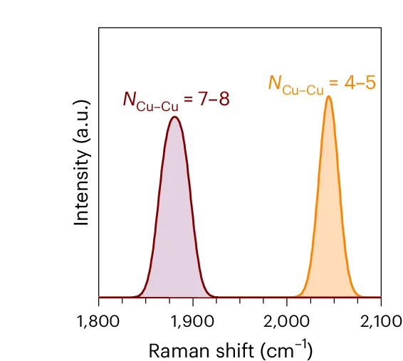 DFT C-O stretching wavenumber as a function of the Cu-Cu coordination number, decreasing from orange ( N Cu-Cu = 4-5) to dark brown ( N Cu-Cu = 7-8).