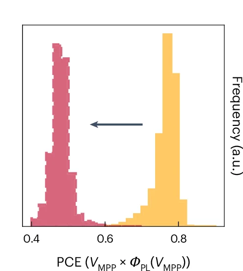 Optical PCE histogram for this DCTH solar cell before (orange) and after (red) operation. Arrows are guides to the eye from fresh to operated.
