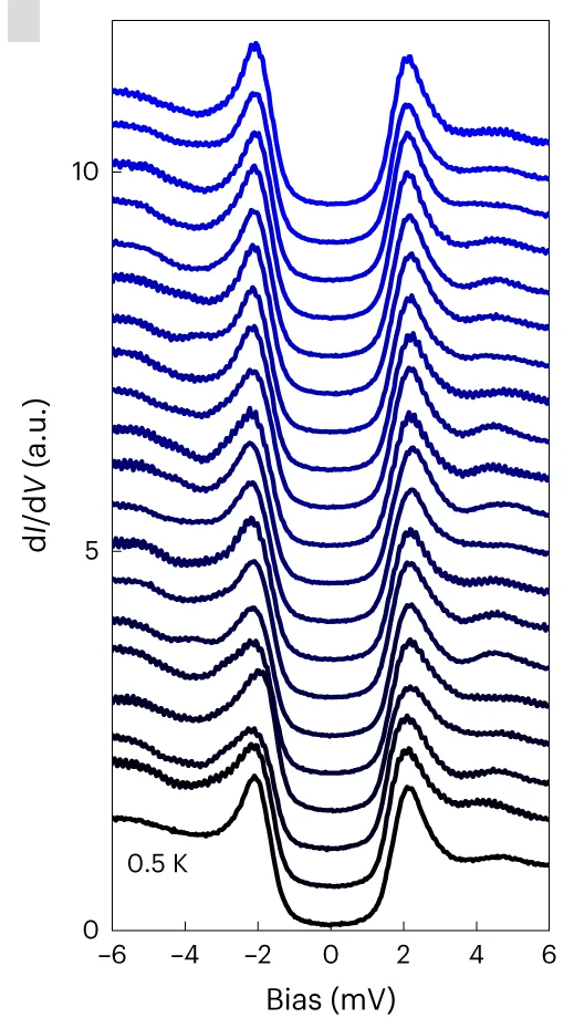 A set of raw d I /d V spectra taken at equidistant locations along the dotted line shown in d , starting on the left ( p = 0.08).