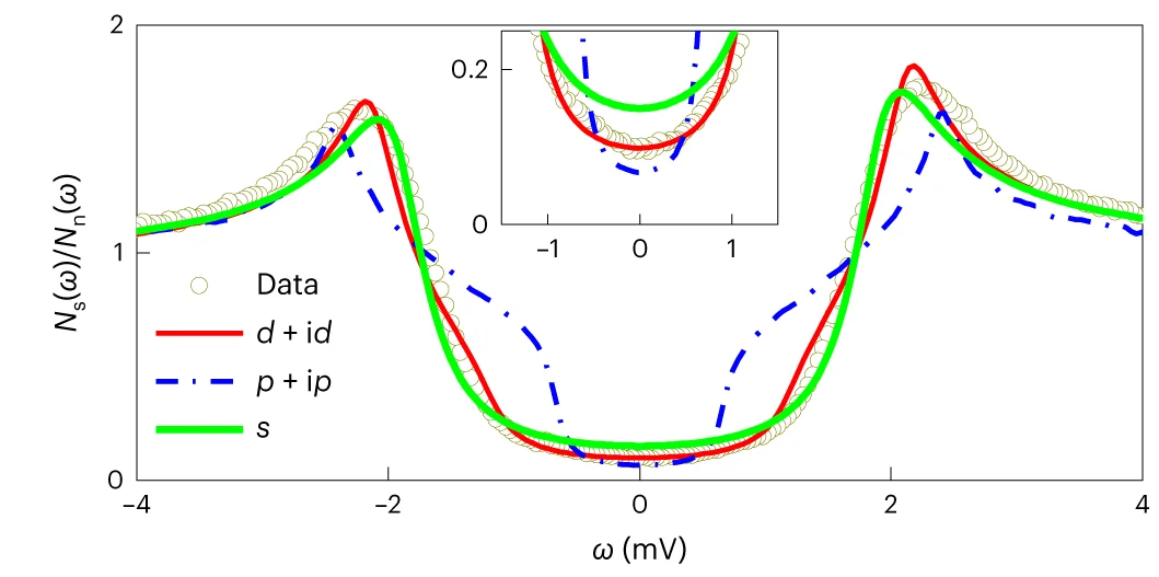 Best fits of the low-energy normalized d I /d V spectra at T = 0.5 K for different pairing symmetries. The inset shows a zoomed-in view of the zero-bias region.