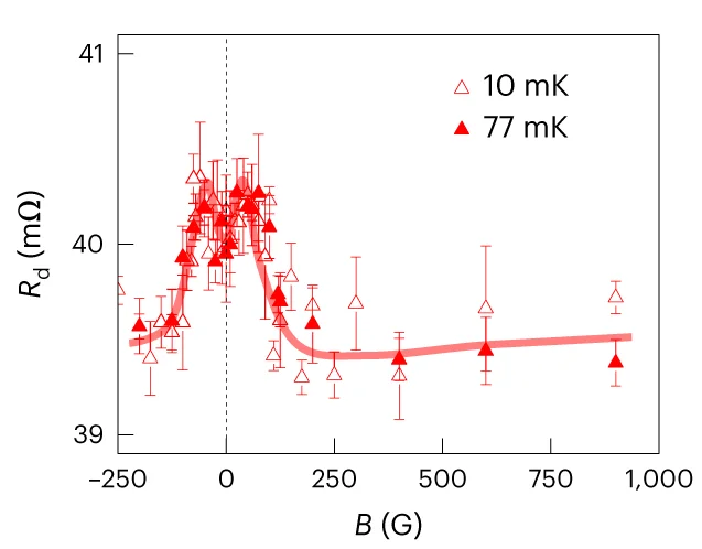 Magnetic-field-dependent R d at 10 and 77 mK, showing a small dip in the low-magnetic-field regime. The solid lines are guides to the eye. Error bars in a and b represent the standard error of the mean due to repeated measurements (Supplementary Section 1 ).