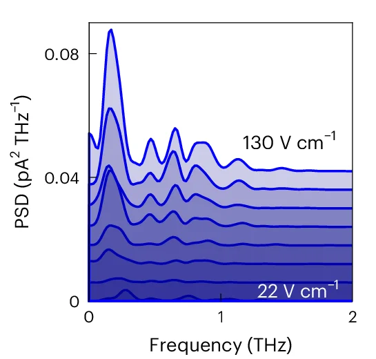 PSD of the time traces in a . The curves are shifted vertically, and areas under them are shaded for clarity.