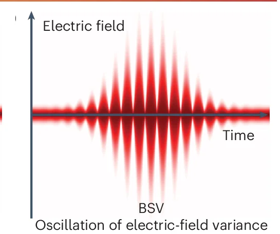 The electric field of a BSV pulse: the mean value is constantly zero, while the variance oscillates at twice the carrier frequency.