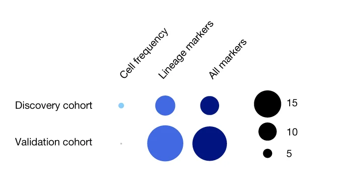 Accuracy of clinical progression prediction in patients with stage I LUAD; discovery cohort ( n = 286) and validation cohort ( n = 60; 120 cores) in the cell frequency, lineage and all markers models compared with baseline. The size of the bubble represents deviation from baseline, with blue and grey indicating an improvement or worsening in predictive performance, respectively.
