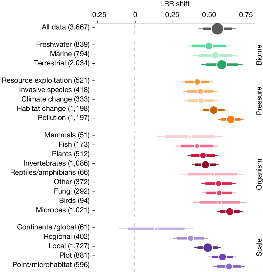 log-response ratio of community composition shift (LRR shift). The global response (all data) is shown on the first row of each panel and is separated by factors in the following rows. The numbers in parentheses indicate the number of comparisons. For each category the dot represents the marginal mean computed from the model; dot size is proportional to number of studies included. The larger bar shows the 95% confidence interval and the thinner bar represents the 99% confidence interval.