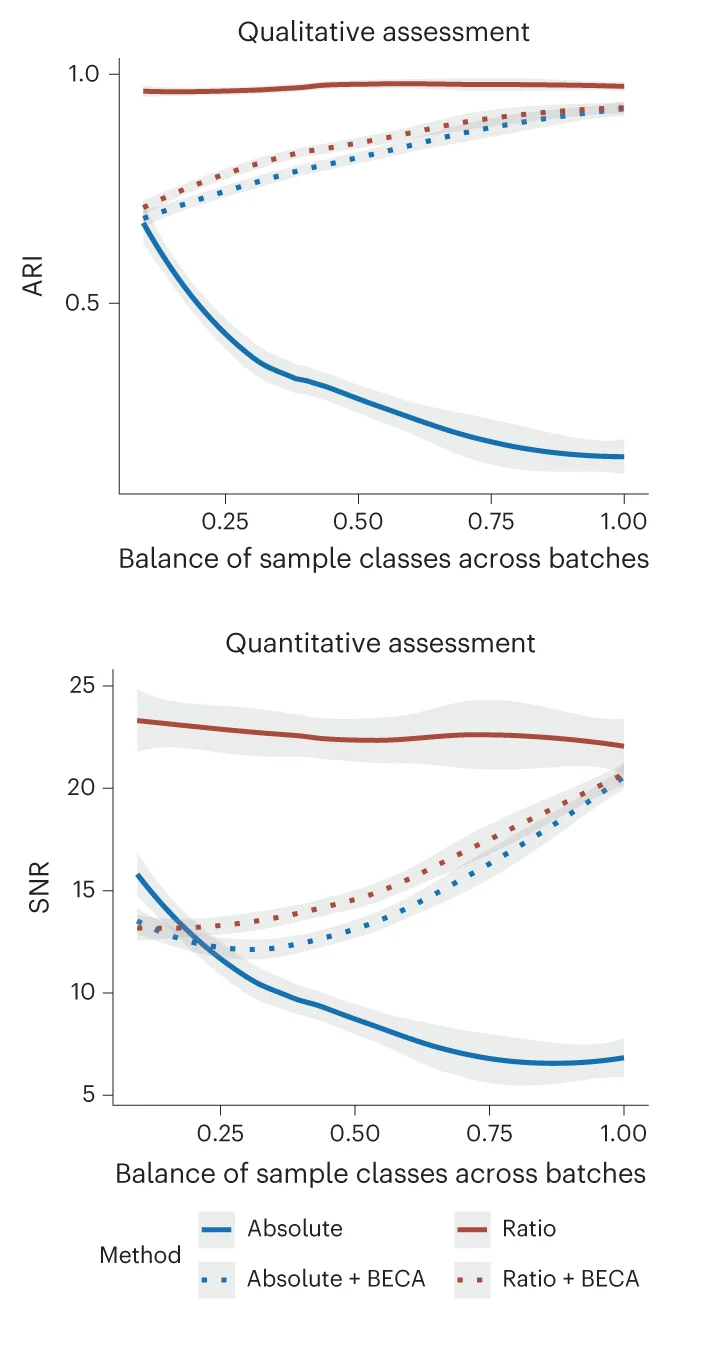 Bar plots of the ARI of vertically integrated multi-omics datasets of different quality (bad versus good) at the absolute level (blue) and ratio level (red) using SNF, iClusterBayes, MOFA+, MCIA and intNMF. The number of data sampling and integration instances (n) used to derive statistics was as follows: bad, n = 10; good, n = 10; confounded, n = 200; balanced, n = 100. Data are presented as mean values +- s.d. The P values were calculated using unpaired two-tailed Wilcoxon rank-sum tests with FDR correction. **** P < 0.0001, ** P < 0.01, * P < 0.05; not significant, P >= 0.05. Specific P values are listed in Supplementary Data 3 and 4.