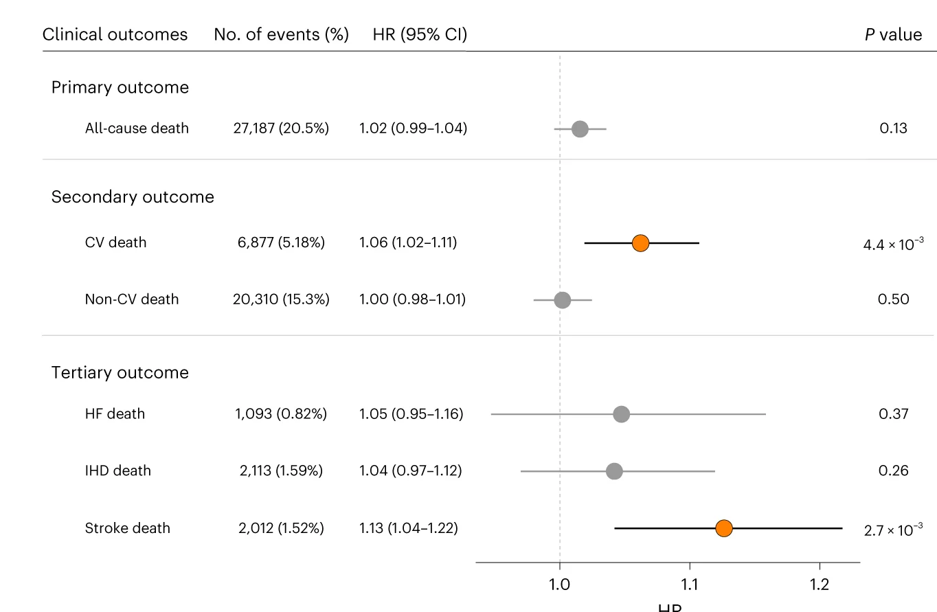 Effects of AF-PRS on long-term mortality. P values were calculated for PRS by Cox proportional hazard analysis and the significance was set at P = 8.3 x 10 -3 (0.05/6). Each dot represents an estimated HR with an error bar indicating the 95% CI for a 1 s.d. increase in AF-PRS. Significant and nonsignificant associations are shown in orange and gray, respectively. CV, cardiovascular; HF, congestive heart failure; IHD, ischemic heart disease.