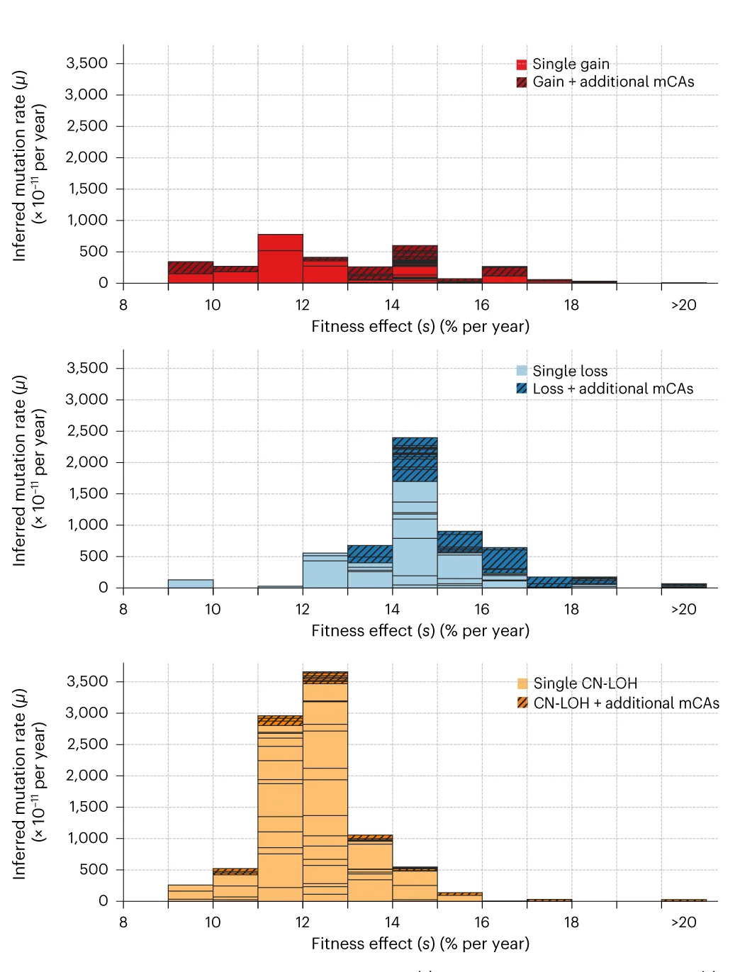 Mutation rate DFE for gains (red, top plot), losses (blue, middle plot) and CN-LOH events (yellow, bottom plot). Each box within a fitness interval column represents a specific mCA. Darker hatched boxes represent the fitness effects of a specific mCA that was seen in individuals that also harbored ≥1 other mCA.