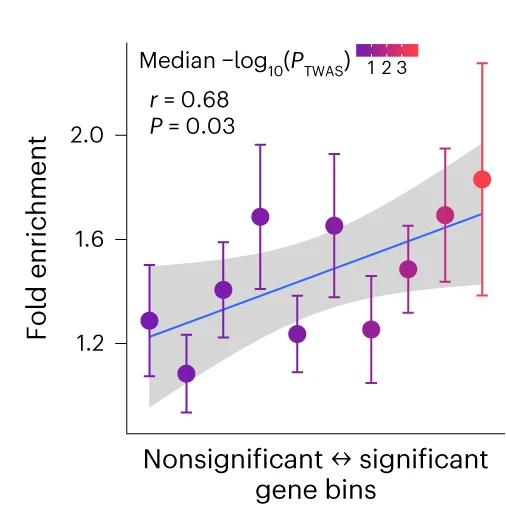 Pearson’s r between TWAS significances (color bar) of genes in pig BFT and their heritability enrichments (mean ± s.e.) in human weight. The orthologous genes were divided into ten evenly spaced bins by sorting the P values of TWAS in the brain of pig BFT. Shading: standard error of the fitting line.