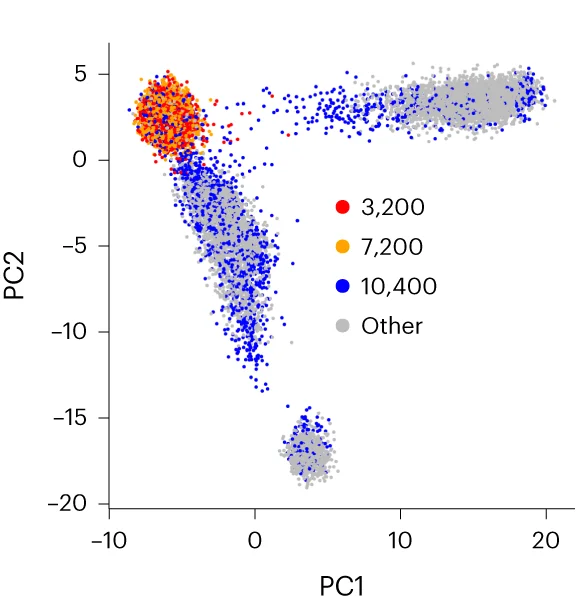 Conventional PCA shows that greater size of the control candidate sets to be sampled deteriorates their quality, as can be seen by inclusion of samples of nontarget ancestry.
